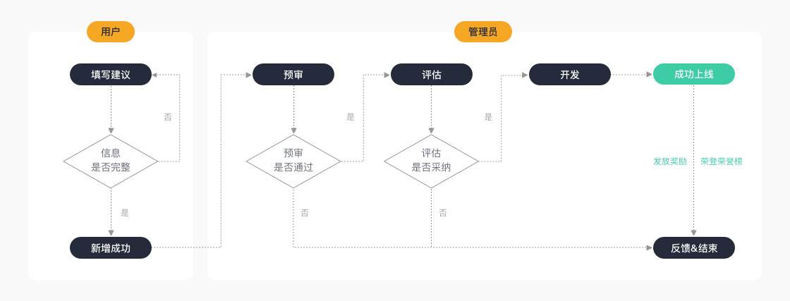 云声建议流程
